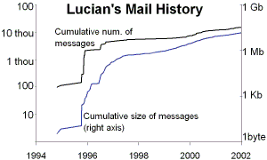 Excel graph of email history