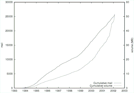 Gnuplot graph of mail history